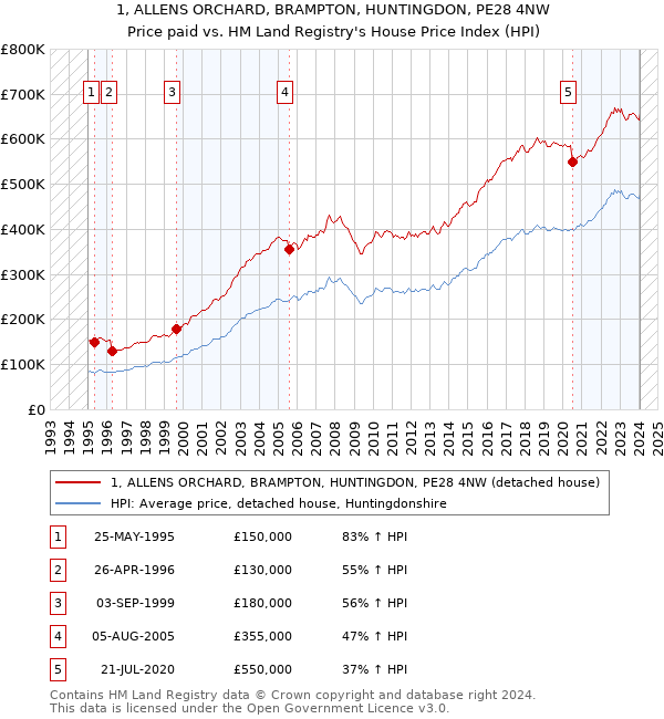 1, ALLENS ORCHARD, BRAMPTON, HUNTINGDON, PE28 4NW: Price paid vs HM Land Registry's House Price Index