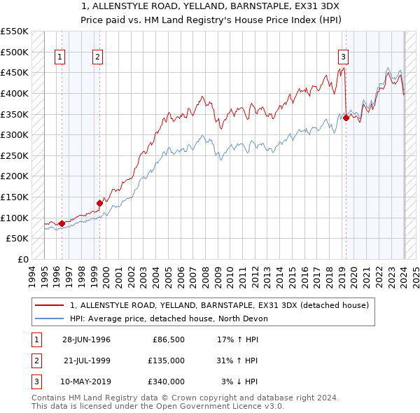 1, ALLENSTYLE ROAD, YELLAND, BARNSTAPLE, EX31 3DX: Price paid vs HM Land Registry's House Price Index