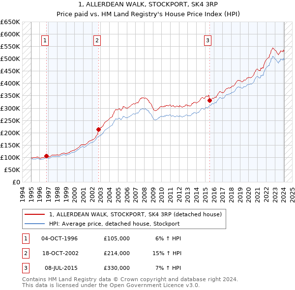 1, ALLERDEAN WALK, STOCKPORT, SK4 3RP: Price paid vs HM Land Registry's House Price Index