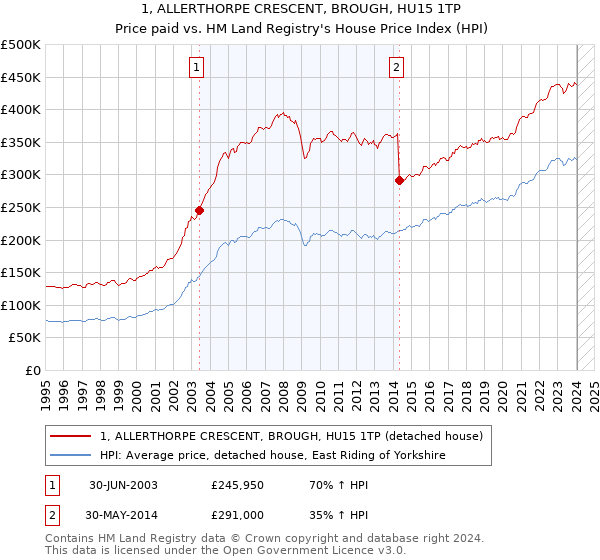 1, ALLERTHORPE CRESCENT, BROUGH, HU15 1TP: Price paid vs HM Land Registry's House Price Index