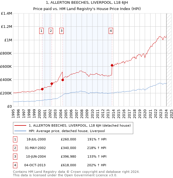 1, ALLERTON BEECHES, LIVERPOOL, L18 6JH: Price paid vs HM Land Registry's House Price Index