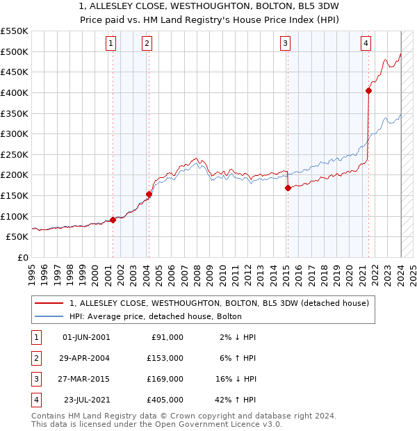 1, ALLESLEY CLOSE, WESTHOUGHTON, BOLTON, BL5 3DW: Price paid vs HM Land Registry's House Price Index
