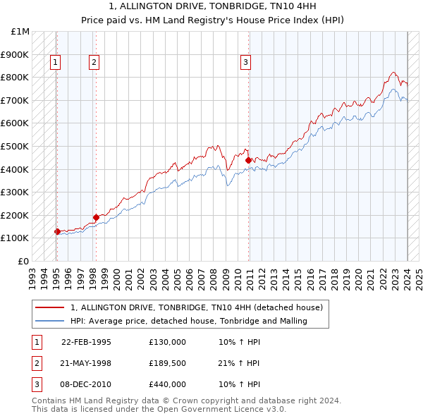 1, ALLINGTON DRIVE, TONBRIDGE, TN10 4HH: Price paid vs HM Land Registry's House Price Index