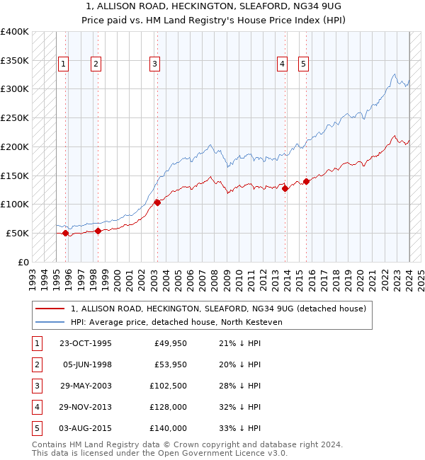 1, ALLISON ROAD, HECKINGTON, SLEAFORD, NG34 9UG: Price paid vs HM Land Registry's House Price Index