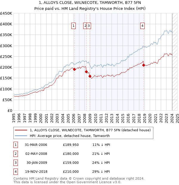 1, ALLOYS CLOSE, WILNECOTE, TAMWORTH, B77 5FN: Price paid vs HM Land Registry's House Price Index