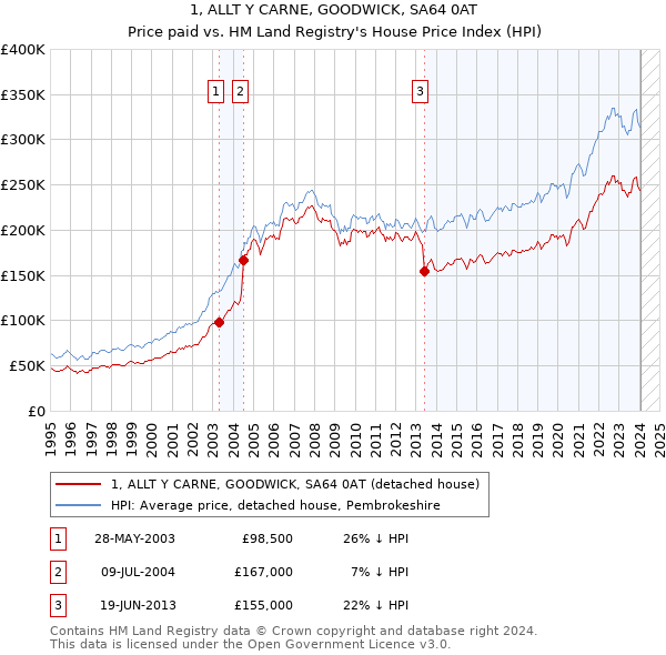 1, ALLT Y CARNE, GOODWICK, SA64 0AT: Price paid vs HM Land Registry's House Price Index