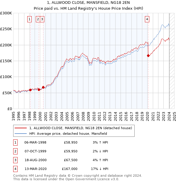 1, ALLWOOD CLOSE, MANSFIELD, NG18 2EN: Price paid vs HM Land Registry's House Price Index