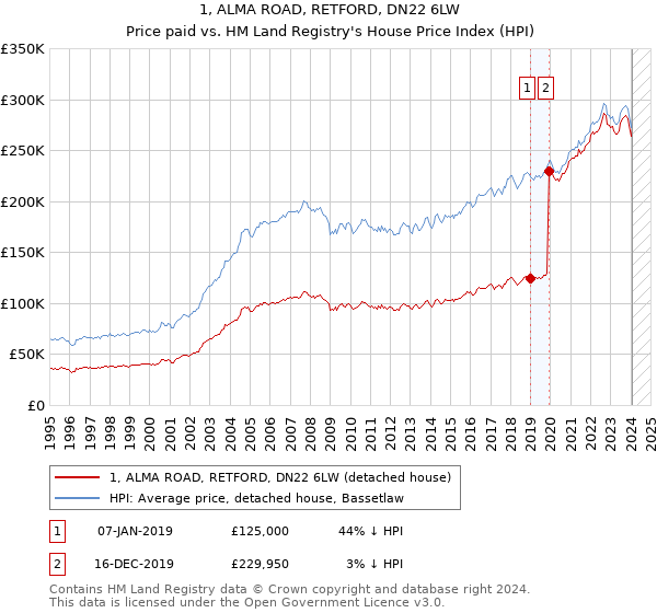 1, ALMA ROAD, RETFORD, DN22 6LW: Price paid vs HM Land Registry's House Price Index