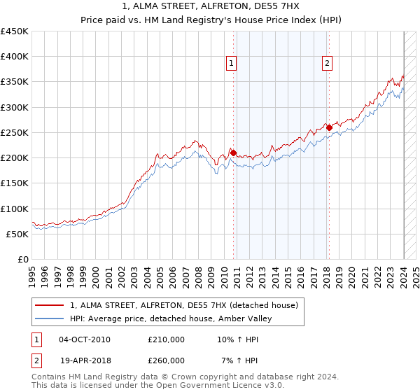 1, ALMA STREET, ALFRETON, DE55 7HX: Price paid vs HM Land Registry's House Price Index