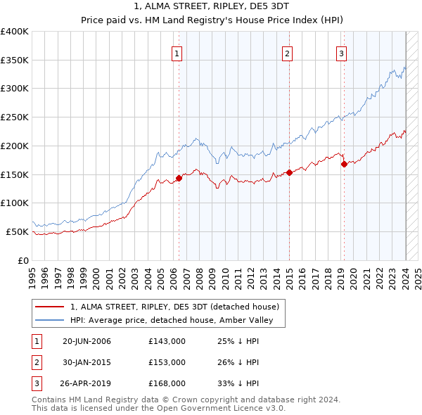 1, ALMA STREET, RIPLEY, DE5 3DT: Price paid vs HM Land Registry's House Price Index