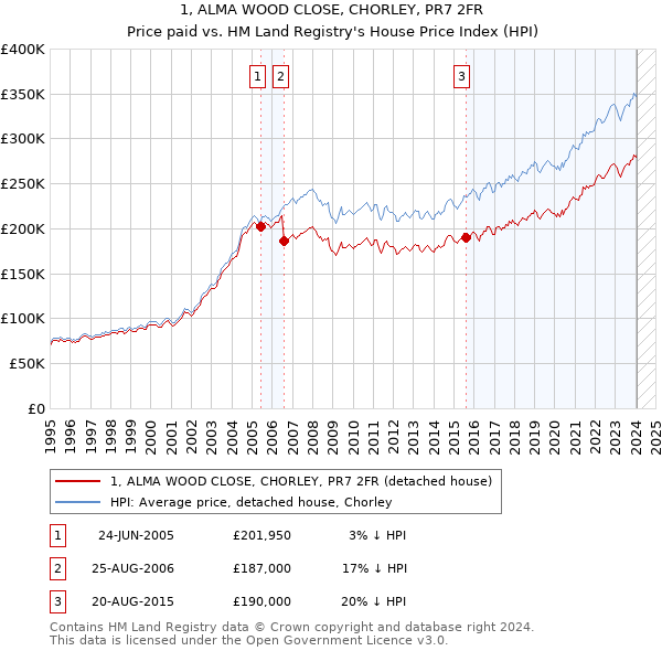 1, ALMA WOOD CLOSE, CHORLEY, PR7 2FR: Price paid vs HM Land Registry's House Price Index