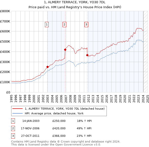 1, ALMERY TERRACE, YORK, YO30 7DL: Price paid vs HM Land Registry's House Price Index
