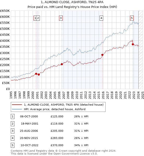 1, ALMOND CLOSE, ASHFORD, TN25 4PA: Price paid vs HM Land Registry's House Price Index