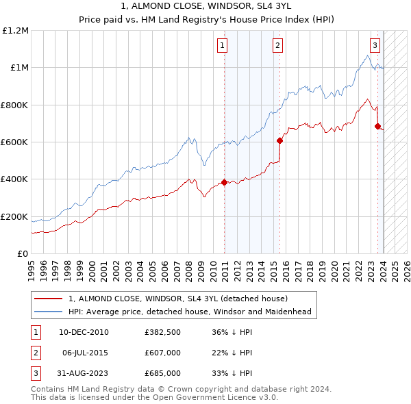 1, ALMOND CLOSE, WINDSOR, SL4 3YL: Price paid vs HM Land Registry's House Price Index