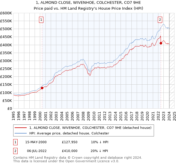 1, ALMOND CLOSE, WIVENHOE, COLCHESTER, CO7 9HE: Price paid vs HM Land Registry's House Price Index