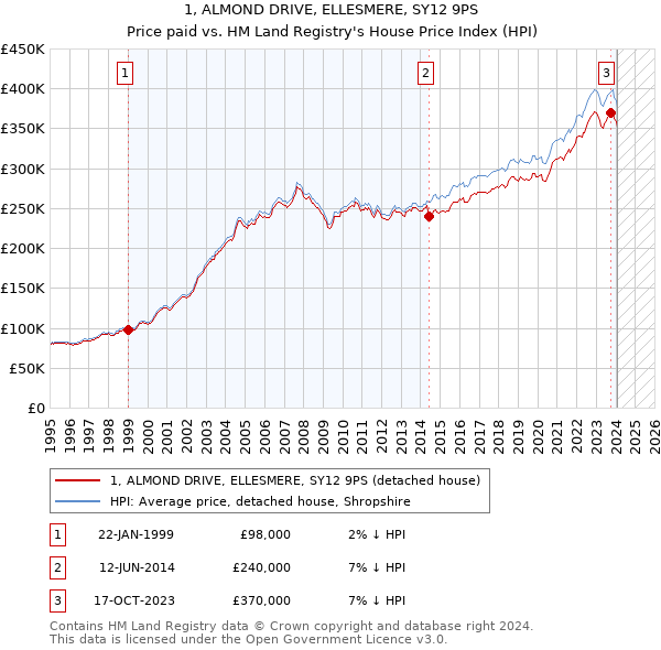 1, ALMOND DRIVE, ELLESMERE, SY12 9PS: Price paid vs HM Land Registry's House Price Index