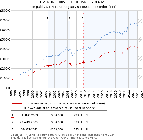 1, ALMOND DRIVE, THATCHAM, RG18 4DZ: Price paid vs HM Land Registry's House Price Index