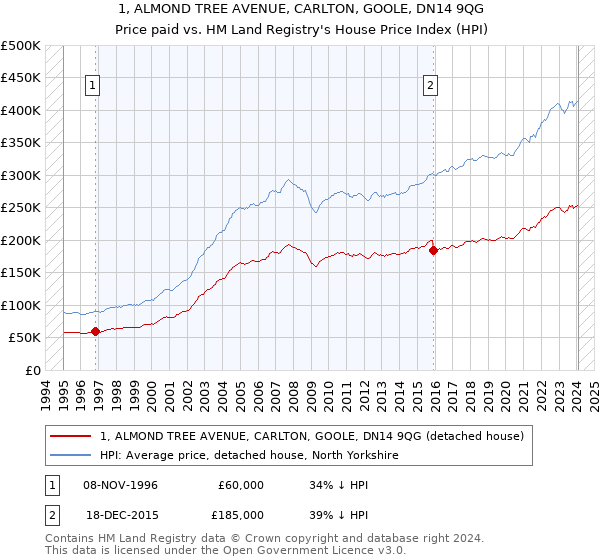 1, ALMOND TREE AVENUE, CARLTON, GOOLE, DN14 9QG: Price paid vs HM Land Registry's House Price Index
