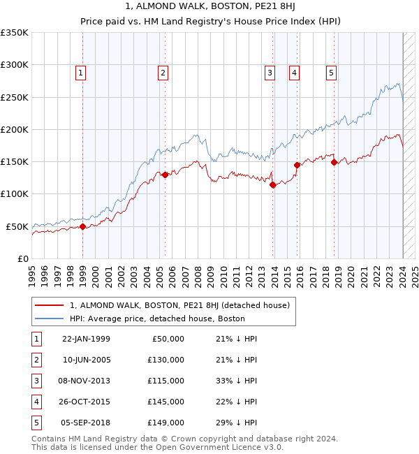 1, ALMOND WALK, BOSTON, PE21 8HJ: Price paid vs HM Land Registry's House Price Index