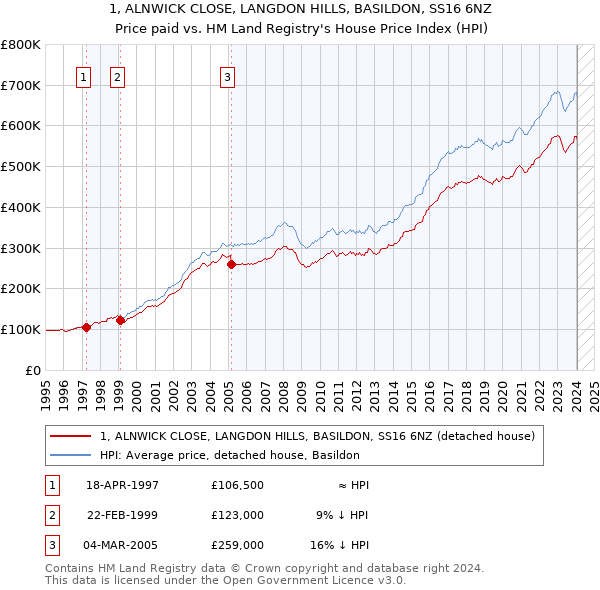 1, ALNWICK CLOSE, LANGDON HILLS, BASILDON, SS16 6NZ: Price paid vs HM Land Registry's House Price Index