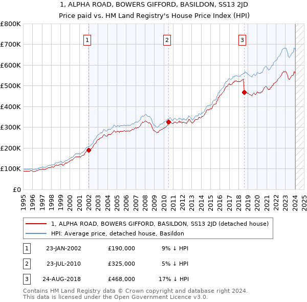 1, ALPHA ROAD, BOWERS GIFFORD, BASILDON, SS13 2JD: Price paid vs HM Land Registry's House Price Index