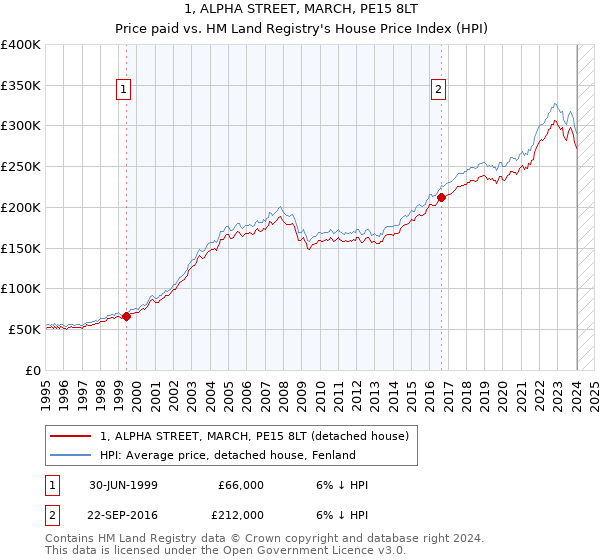 1, ALPHA STREET, MARCH, PE15 8LT: Price paid vs HM Land Registry's House Price Index