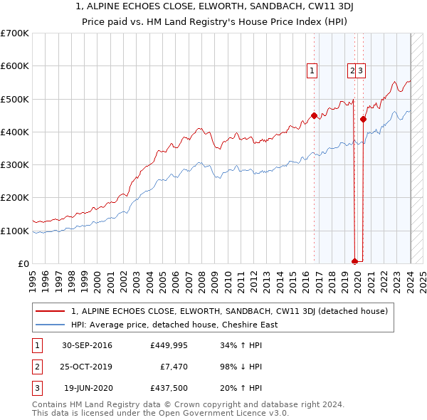 1, ALPINE ECHOES CLOSE, ELWORTH, SANDBACH, CW11 3DJ: Price paid vs HM Land Registry's House Price Index
