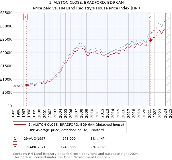 1, ALSTON CLOSE, BRADFORD, BD9 6AN: Price paid vs HM Land Registry's House Price Index