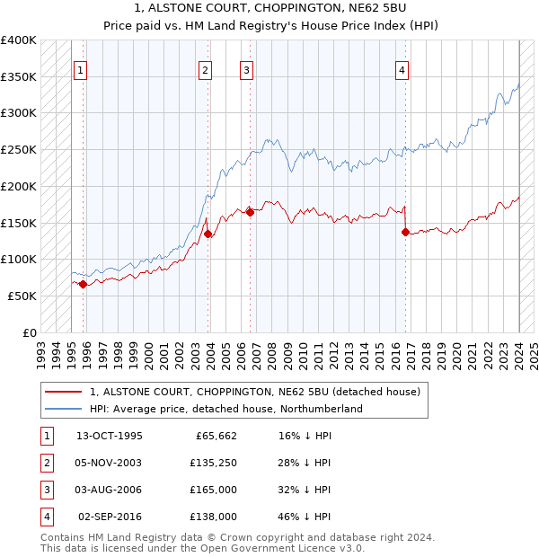 1, ALSTONE COURT, CHOPPINGTON, NE62 5BU: Price paid vs HM Land Registry's House Price Index