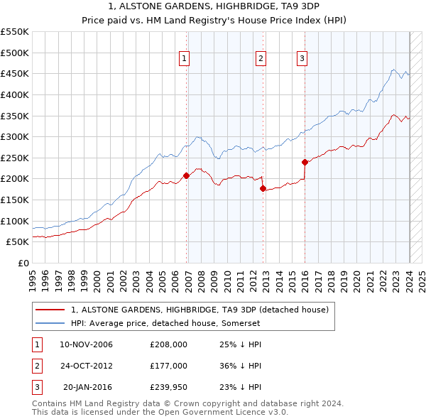 1, ALSTONE GARDENS, HIGHBRIDGE, TA9 3DP: Price paid vs HM Land Registry's House Price Index