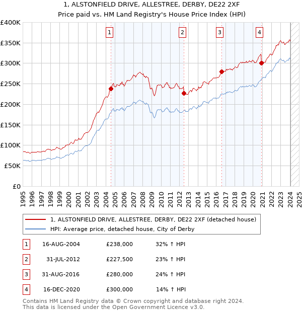 1, ALSTONFIELD DRIVE, ALLESTREE, DERBY, DE22 2XF: Price paid vs HM Land Registry's House Price Index