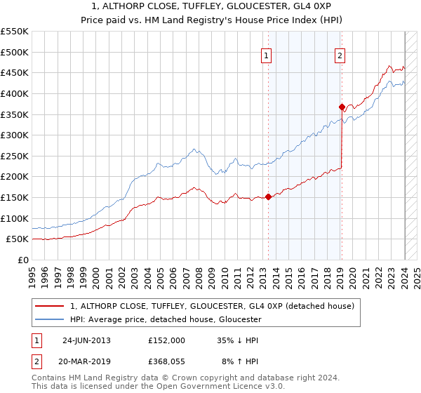1, ALTHORP CLOSE, TUFFLEY, GLOUCESTER, GL4 0XP: Price paid vs HM Land Registry's House Price Index