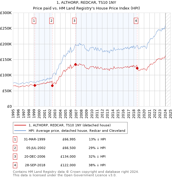 1, ALTHORP, REDCAR, TS10 1NY: Price paid vs HM Land Registry's House Price Index