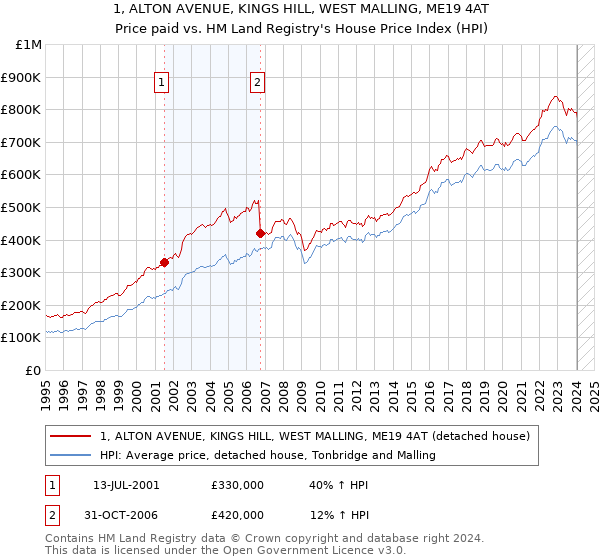 1, ALTON AVENUE, KINGS HILL, WEST MALLING, ME19 4AT: Price paid vs HM Land Registry's House Price Index