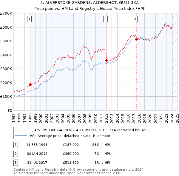 1, ALVERSTOKE GARDENS, ALDERSHOT, GU11 3XA: Price paid vs HM Land Registry's House Price Index