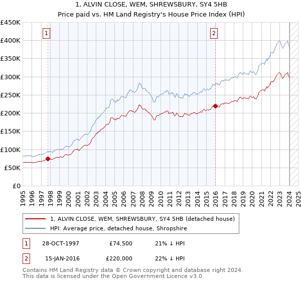 1, ALVIN CLOSE, WEM, SHREWSBURY, SY4 5HB: Price paid vs HM Land Registry's House Price Index