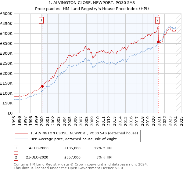 1, ALVINGTON CLOSE, NEWPORT, PO30 5AS: Price paid vs HM Land Registry's House Price Index