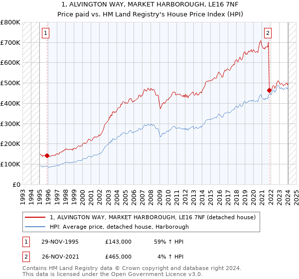 1, ALVINGTON WAY, MARKET HARBOROUGH, LE16 7NF: Price paid vs HM Land Registry's House Price Index
