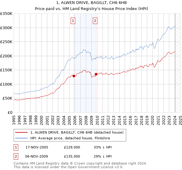 1, ALWEN DRIVE, BAGILLT, CH6 6HB: Price paid vs HM Land Registry's House Price Index