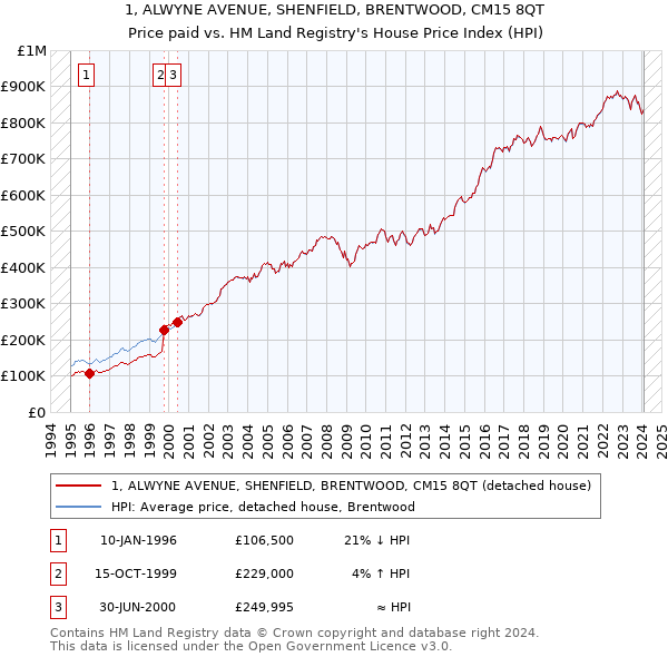 1, ALWYNE AVENUE, SHENFIELD, BRENTWOOD, CM15 8QT: Price paid vs HM Land Registry's House Price Index