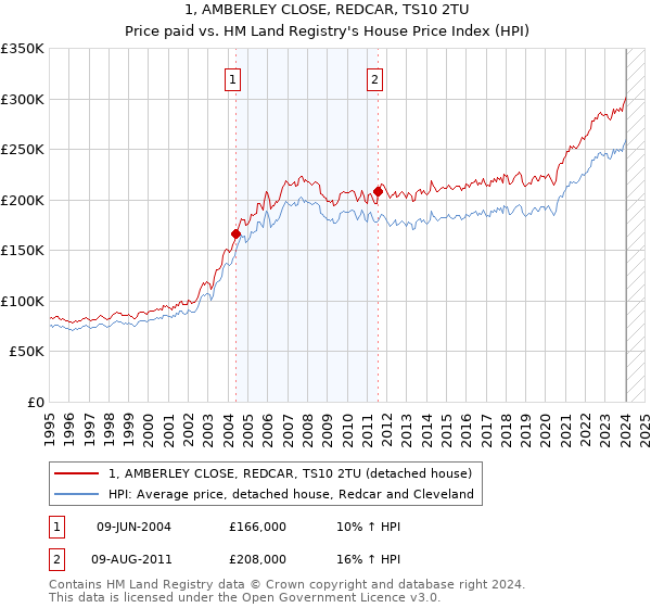 1, AMBERLEY CLOSE, REDCAR, TS10 2TU: Price paid vs HM Land Registry's House Price Index