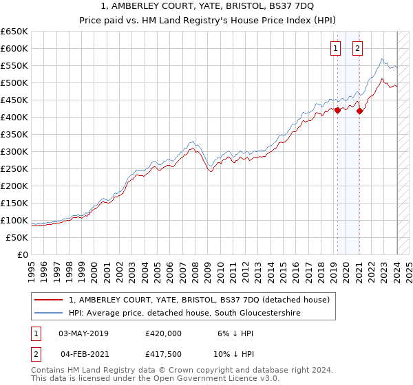 1, AMBERLEY COURT, YATE, BRISTOL, BS37 7DQ: Price paid vs HM Land Registry's House Price Index
