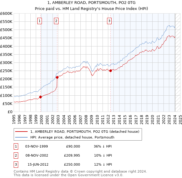 1, AMBERLEY ROAD, PORTSMOUTH, PO2 0TG: Price paid vs HM Land Registry's House Price Index