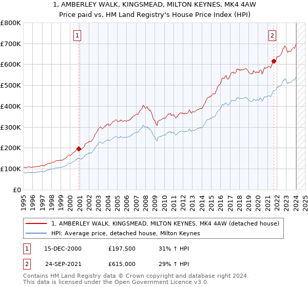 1, AMBERLEY WALK, KINGSMEAD, MILTON KEYNES, MK4 4AW: Price paid vs HM Land Registry's House Price Index