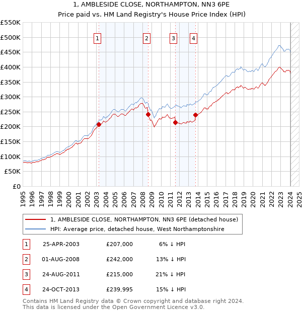 1, AMBLESIDE CLOSE, NORTHAMPTON, NN3 6PE: Price paid vs HM Land Registry's House Price Index