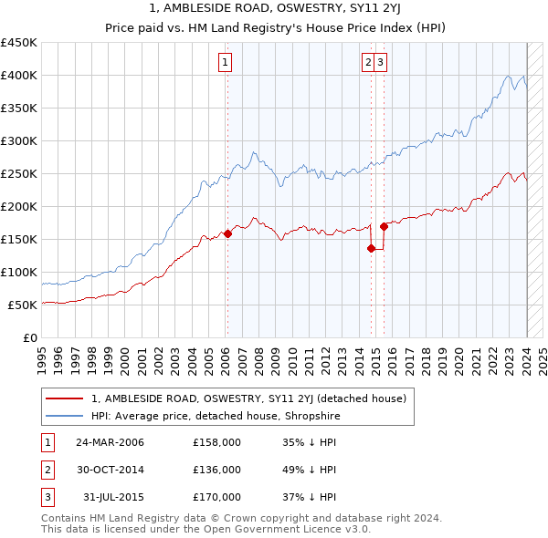 1, AMBLESIDE ROAD, OSWESTRY, SY11 2YJ: Price paid vs HM Land Registry's House Price Index