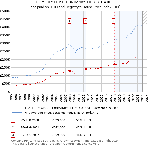 1, AMBREY CLOSE, HUNMANBY, FILEY, YO14 0LZ: Price paid vs HM Land Registry's House Price Index