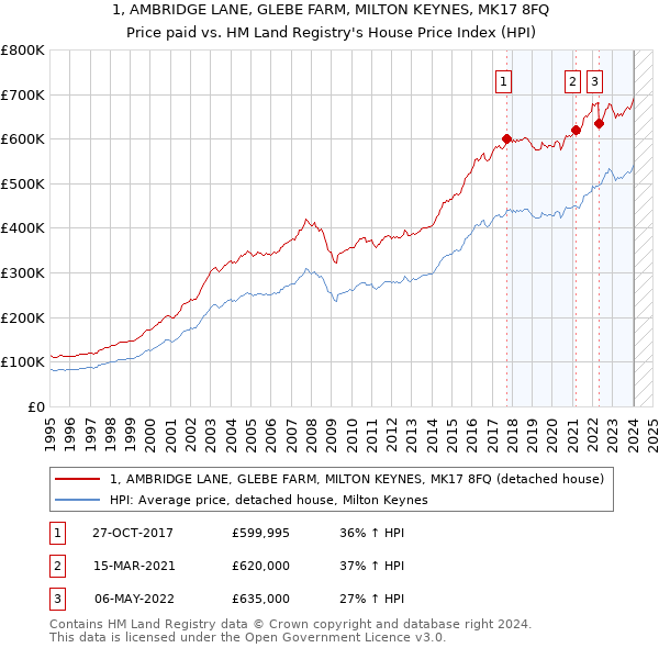 1, AMBRIDGE LANE, GLEBE FARM, MILTON KEYNES, MK17 8FQ: Price paid vs HM Land Registry's House Price Index
