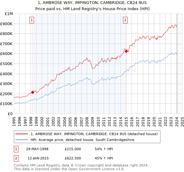 1, AMBROSE WAY, IMPINGTON, CAMBRIDGE, CB24 9US: Price paid vs HM Land Registry's House Price Index