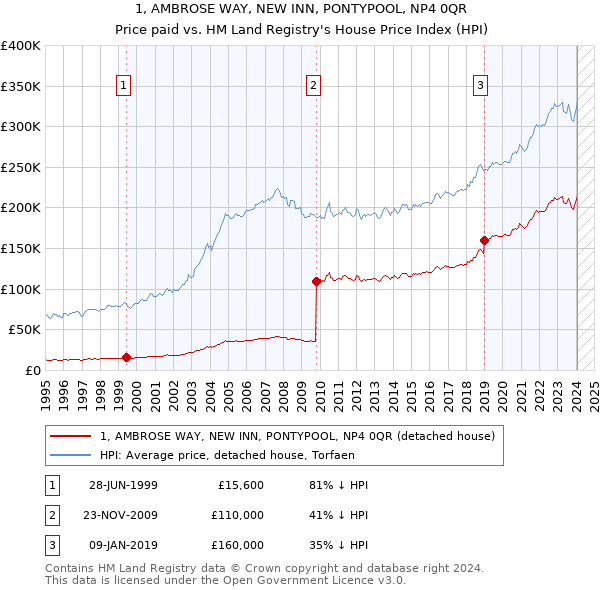 1, AMBROSE WAY, NEW INN, PONTYPOOL, NP4 0QR: Price paid vs HM Land Registry's House Price Index